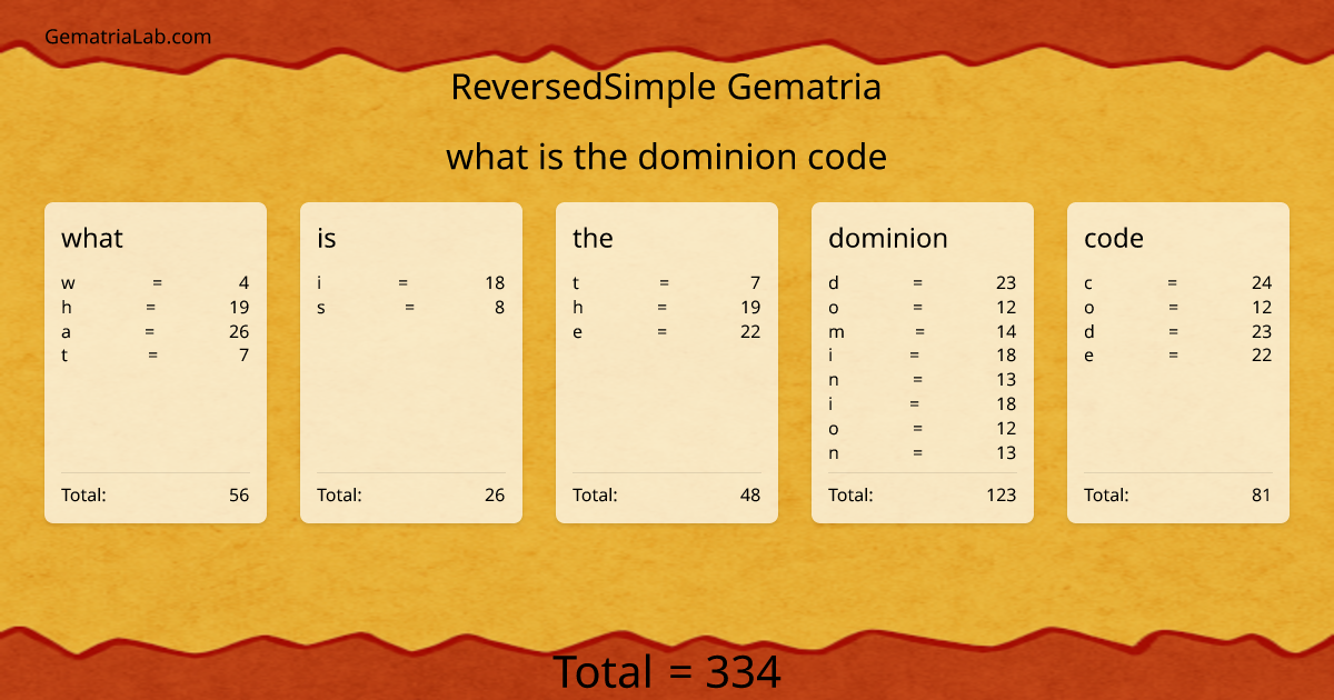 what is the dominion code in reversedSimple Gematria